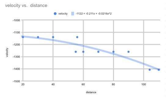 Scatter chart of flywheel velocity versus distance with a curved trend line